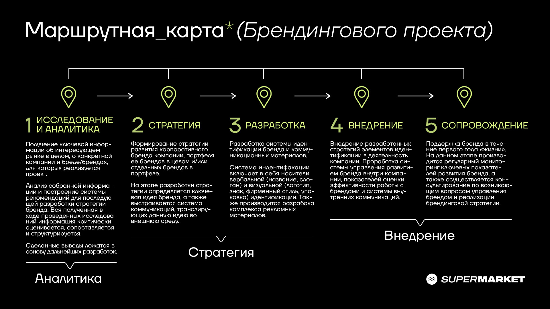 Дорожная карта брендингового проекта