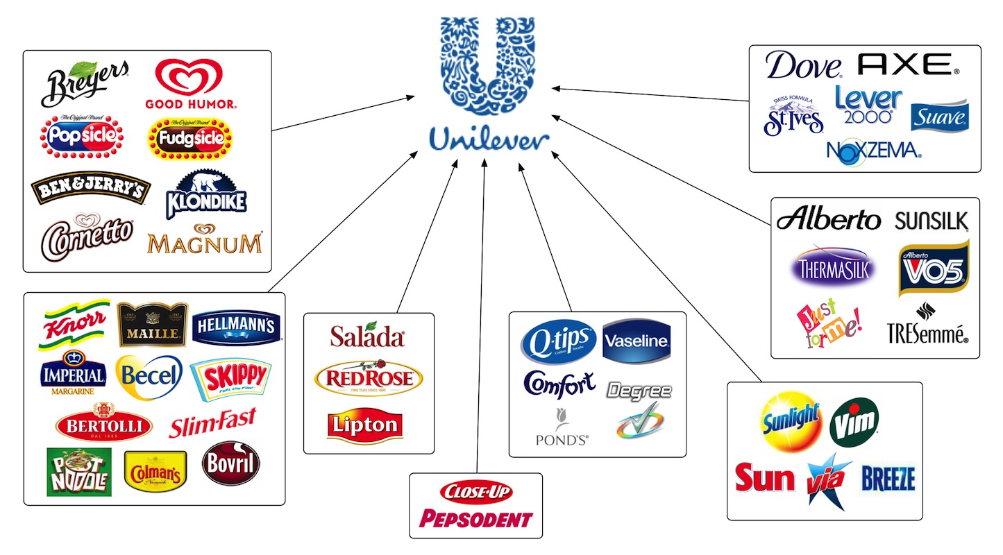 Портфельная стратегия Unilever