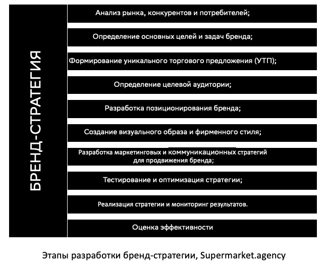 Этапы разработки бренд-стратегии