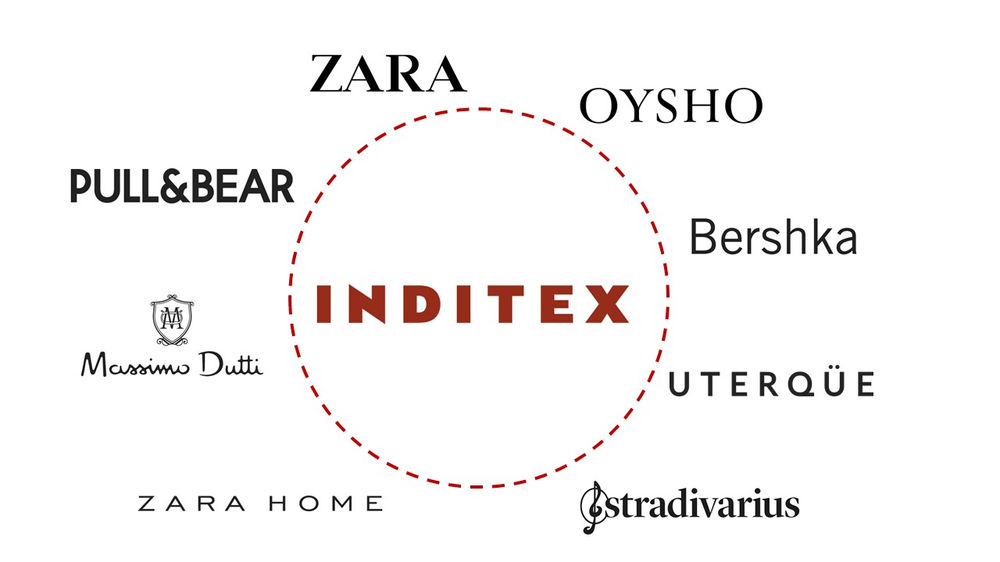 Портфельная стратегия Inditex