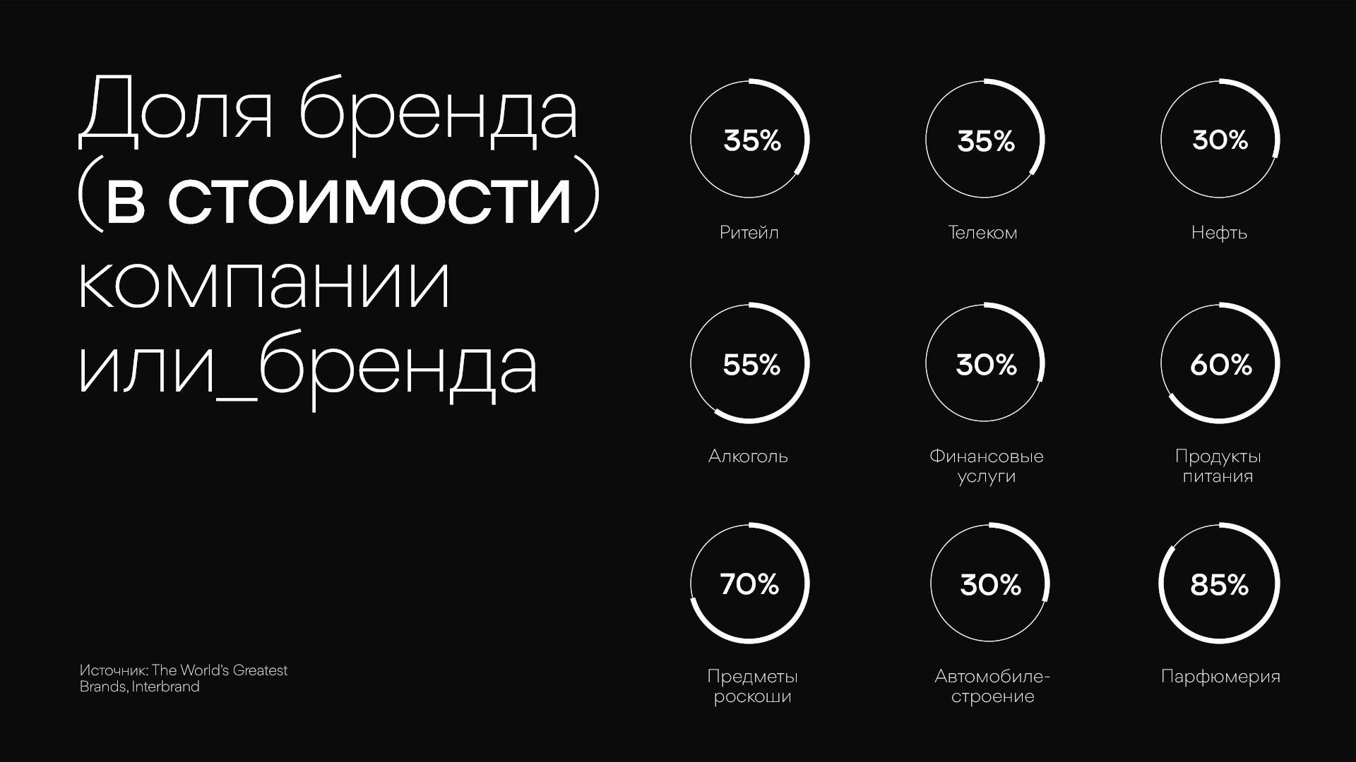 Доля бренда в стоимости товара/услуги