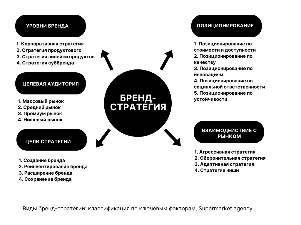 Виды бренд-стратегий